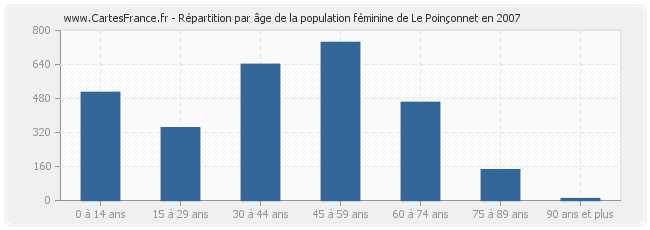 Répartition par âge de la population féminine de Le Poinçonnet en 2007